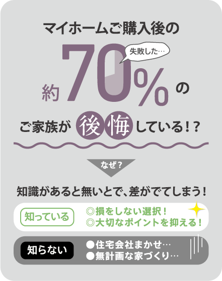 マイホームご購入後の約70%のご家族が後悔している!?