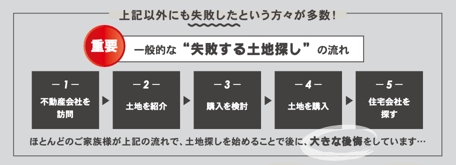 【失敗する土地探しの流れ】1)不動産を訪問 2)土地を紹介 3)購入を検討 4)土地を購入 5)住宅会社を探す